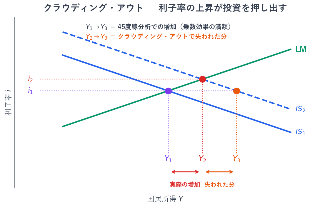 政府支出を増やすとIS曲線が右に移動し、国民所得が増えますが、同時に取引需要が増えて利子率が上がり、民間投資が抑えられます。生産物市場だけを見た45度線分析では乗数効果の満額まで増えるはずでしたが、貨幣市場まで考えると、その一部が打ち消されてしまいます。この差が押し出された分です。