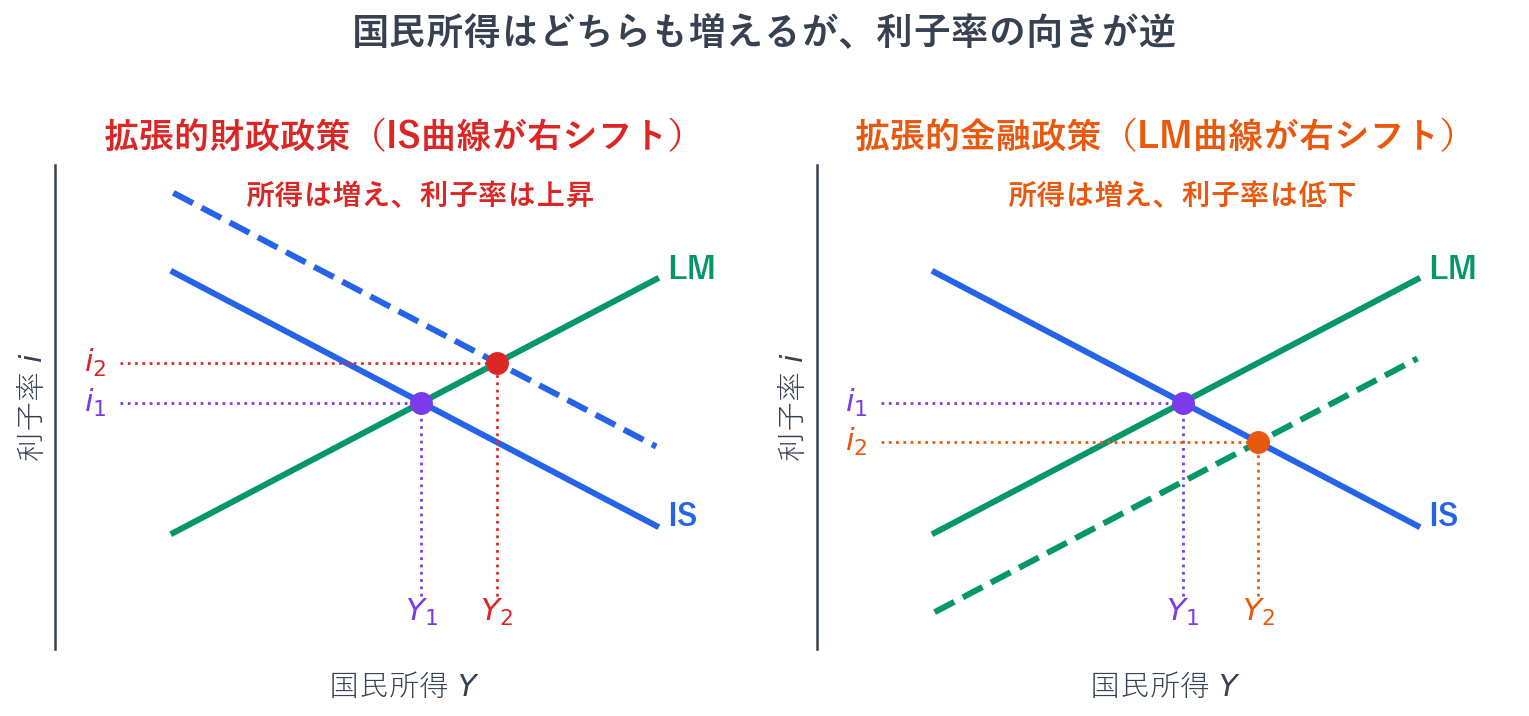 拡張的財政政策はIS曲線を右に移動させるので、国民所得は増え、利子率は上がります。拡張的金融政策はLM曲線を右に移動させるので、国民所得は増え、利子率は下がります。国民所得はどちらも増えますが、利子率の向きが逆になる点が両者を見分ける鍵です。