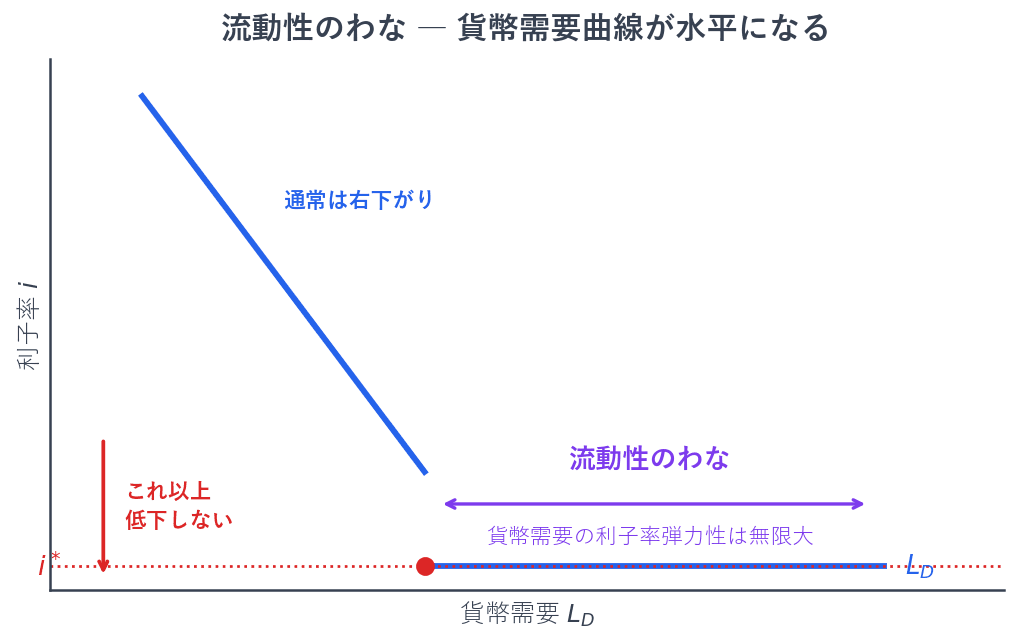 利子率が下がりきり、誰もがこれ以上下がらないと考える状況では、新たに債券を買う人がいなくなり、持っている人は売ろうとします。貨幣の投機的需要が極めて大きくなり、貨幣需要曲線は水平になります。このとき貨幣需要の利子率弾力性は無限大で、金融政策が効かなくなります。