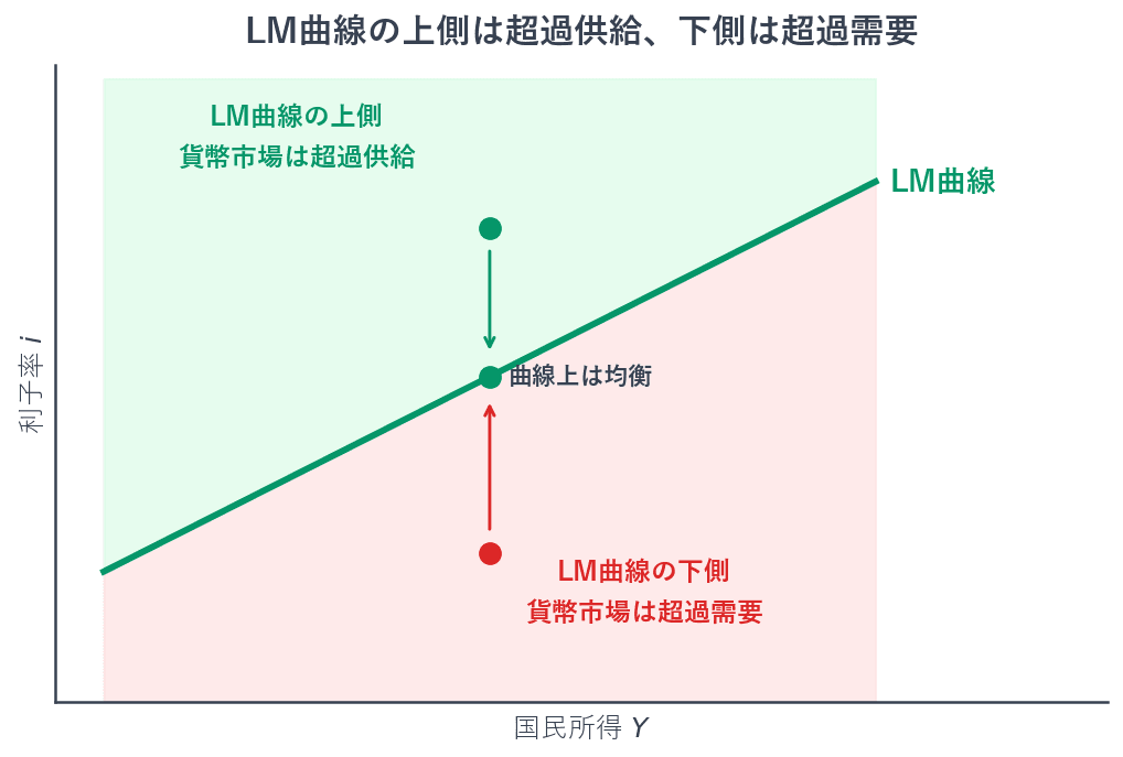 LM曲線の上にある点はすべて貨幣市場が均衡している点です。曲線より上の領域では利子率が高いぶん投機的需要が少なく、貨幣が余るので超過供給になります。曲線より下の領域では利子率が低いぶん投機的需要が多く、貨幣が足りないので超過需要になります。IS曲線と同じく、上が超過供給と覚えられます。