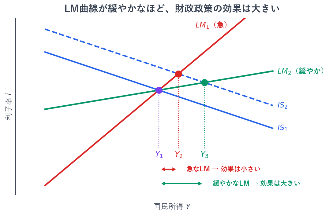同じだけIS曲線を右に移動させても、LM曲線が急なほうは交点があまり横に動かず、国民所得の増加が小さくなります。LM曲線が緩やかなほうは交点が大きく右へ動き、国民所得が大きく増えます。貨幣需要の利子率弾力性が大きいほどLM曲線は緩やかになるので、そのときは財政政策の効果が大きくなります。
