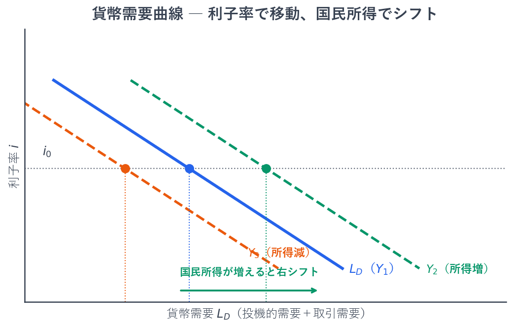 縦軸に利子率、横軸に貨幣需要をとると、貨幣需要曲線は右下がりになります。利子率が下がると債券の魅力が下がり、貨幣で持ちたい人が増えるからです。利子率が変わったときは曲線上を移動しますが、国民所得が変わったときは取引需要が変わるため、曲線そのものが左右にずれます。
