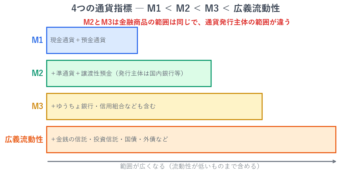 M1は現金通貨と預金通貨だけで、すぐ使えるお金に限られます。M2とM3は含める金融商品の範囲は同じですが、M2は通貨を発行する主体が国内銀行等に限られるため、M3より小さくなります。広義流動性はM3に金銭の信託や投資信託、国債などを加えたもので、いちばん広い範囲です。