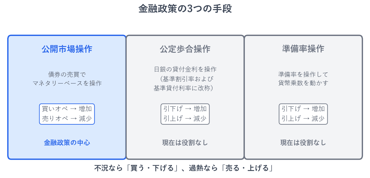公開市場操作は債券の売買でマネタリーベースを操作するもので、現在の日本の金融政策の中心です。公定歩合操作は日本銀行が市中銀行に貸し付ける際の金利を動かすものですが、金利自由化により名称も基準割引率および基準貸付利率に変わり、政策的役割を果たしていません。準備率操作も同様です。