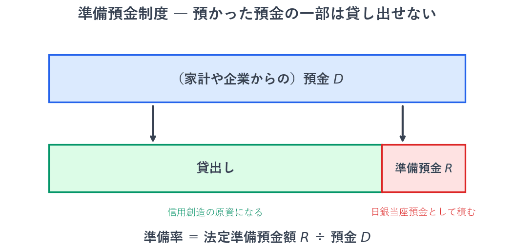 市中銀行は、家計や企業から預かった預金のすべてを貸し出すことはできません。一部を準備預金として中央銀行に預け入れることが義務づけられています。預金に対する法定準備預金額の割合が準備率で、準備率が低いほど貸出しに回せる金額が大きくなります。
