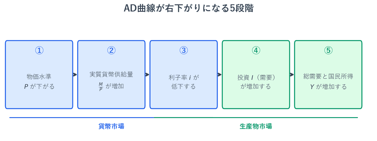 物価水準が下がると、名目の貨幣供給量が同じでも実質貨幣供給量が増えます。貨幣が余るので利子率が下がり、利子率が下がると企業の投資が増えます。投資は総需要の一部なので、総需要と国民所得が増えます。はじめの3段階が貨幣市場、後の3段階が生産物市場の話です。