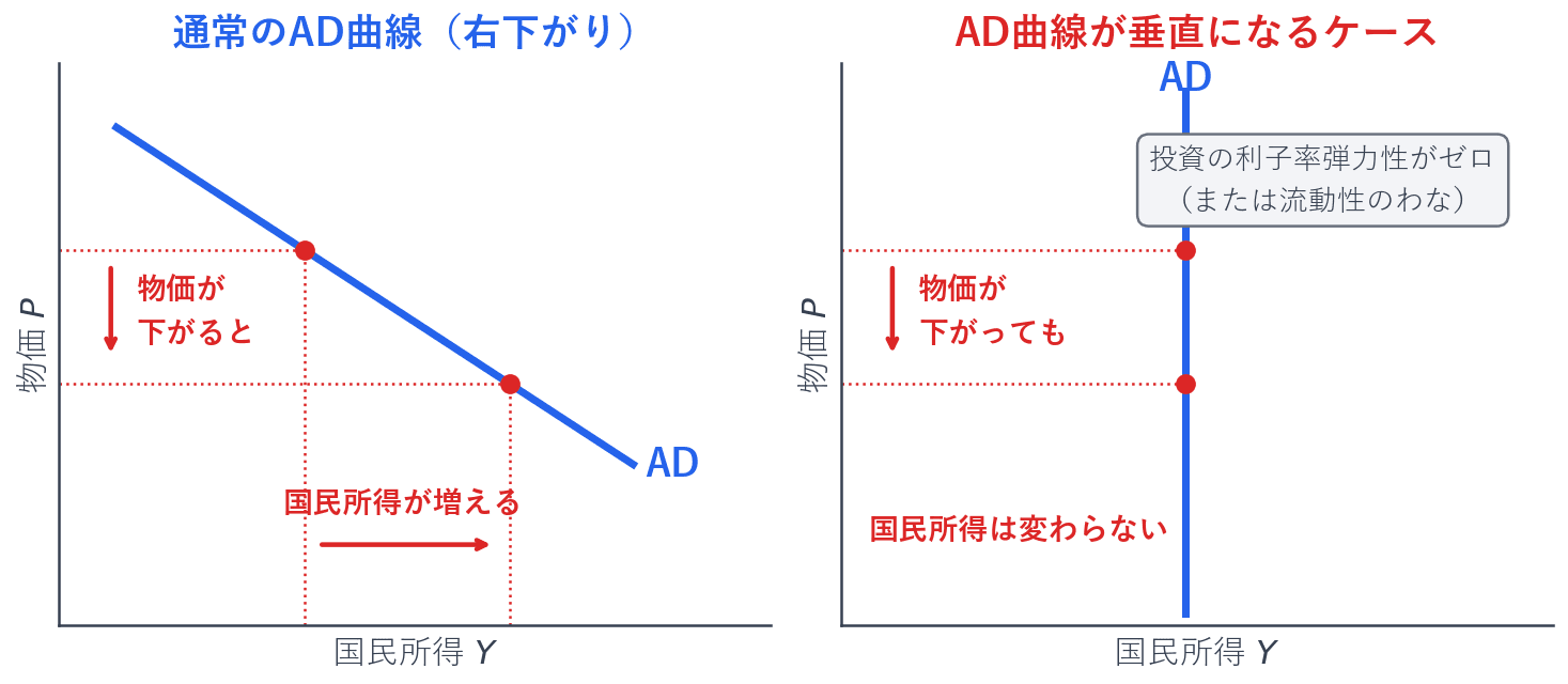 通常のAD曲線は、物価が下がると国民所得が増えるので右下がりになります。しかし投資が利子率にまったく反応しない場合は、物価が下がって利子率が下がっても投資が増えないため、国民所得が変わりません。そのためAD曲線は垂直になります。流動性のわなの場合も同じ結果になります。