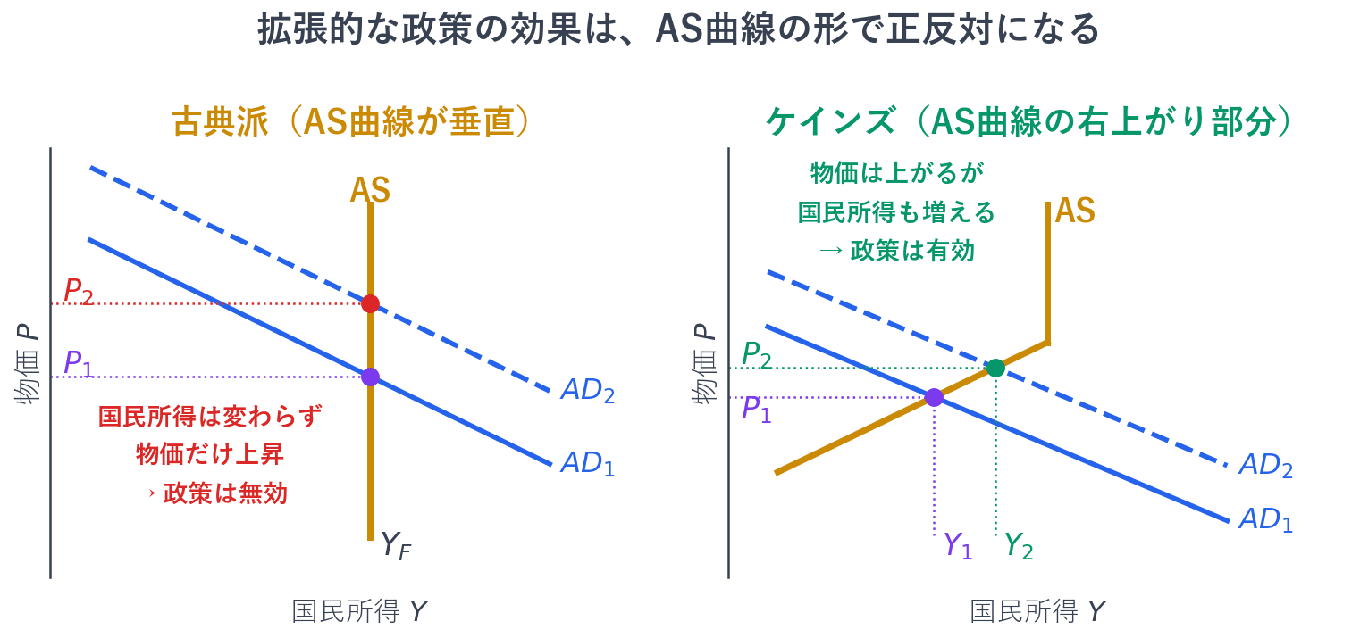 古典派ではAS曲線が垂直なので、AD曲線をどれだけ右に移動させても国民所得は変わらず物価だけが上がります。有効需要管理政策は無効という結論です。ケインズではAS曲線の右上がり部分でAD曲線と交わっている場合、物価は上がりますが国民所得も増え、非自発的失業が減ります。