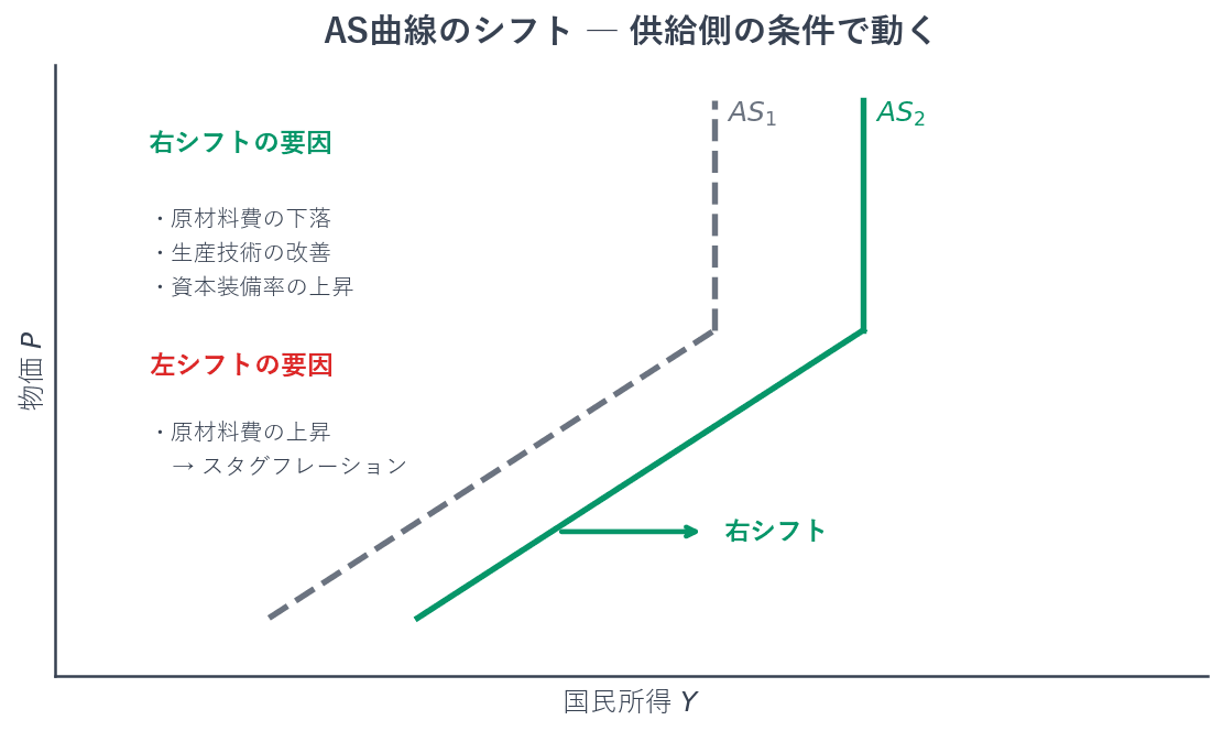 原材料費が下がったり、生産技術が改善したり、資本装備率が上がったりすると、同じ物価水準・同じ雇用量でもより多く生産できるようになるので、AS曲線は右に移動します。逆に原材料費が上がるとAS曲線は左に移動し、物価が上がるのに国民所得が減るスタグフレーションの原因になります。