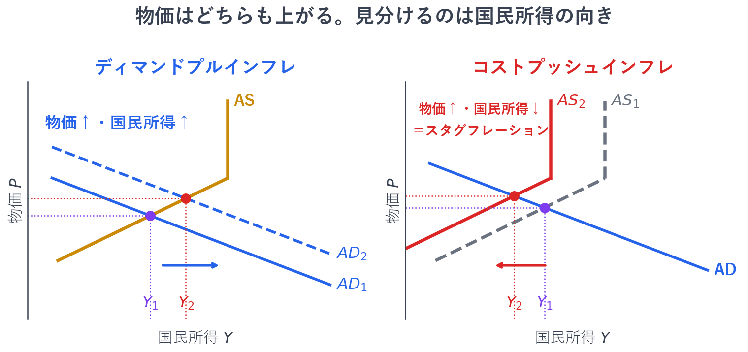 需要側が原因でAD曲線が右に移動すると、物価も国民所得も上がります。これがディマンドプルインフレです。供給側が原因でAS曲線が左に移動すると、物価は上がるのに国民所得は減ります。これがコストプッシュインフレで、不況とインフレが同時に起こるスタグフレーションになります。物価はどちらも上がるので、国民所得の向きで見分けます。