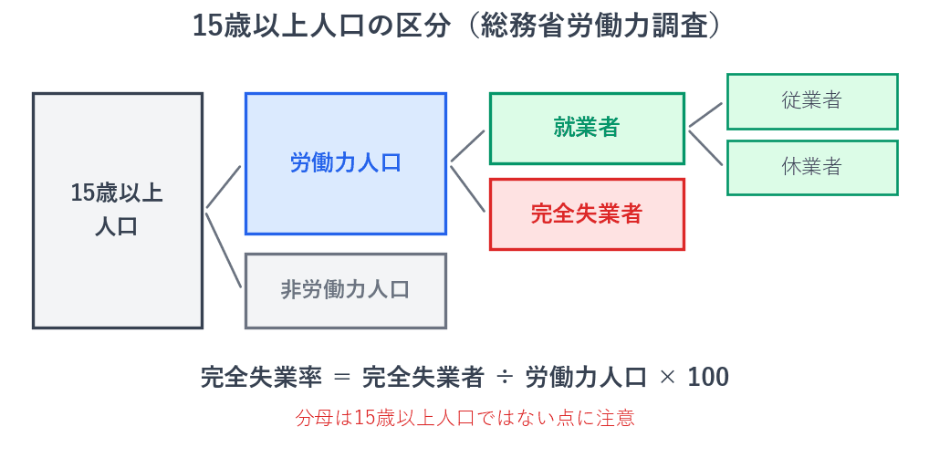 15歳以上人口は、労働力人口と非労働力人口に分かれます。労働力人口は、就業者と完全失業者を合わせたものです。就業者はさらに従業者と休業者に分かれます。完全失業率は、完全失業者を労働力人口で割って求めます。分母が15歳以上人口ではない点に注意してください。