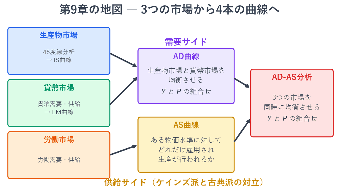 生産物市場から導かれるIS曲線と、貨幣市場から導かれるLM曲線をまとめたものがAD曲線です。労働市場から導かれるのがAS曲線です。どちらも国民所得と物価の組合せを表すので、同じ図に描いて交点を求めることができます。それがAD-AS分析で、3つの市場を同時に均衡させる国民所得と物価が決まります。