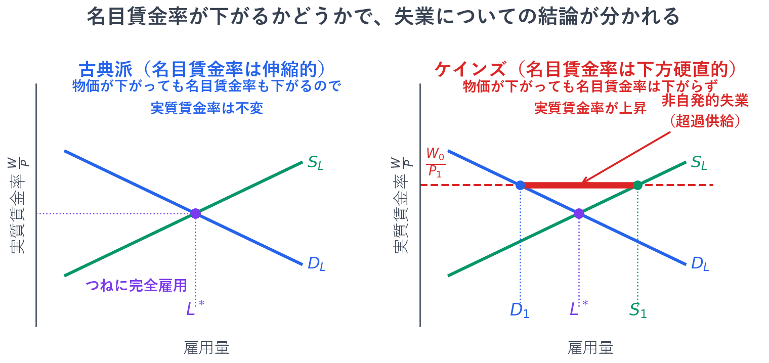 古典派では、物価が下がると名目賃金率も下がるので実質賃金率は変わらず、労働市場はつねに均衡して完全雇用が実現します。ケインズでは、名目賃金率が下がらないため物価の下落は実質賃金率を押し上げます。その結果、労働供給が増えて労働需要が減り、その差だけ非自発的失業が生じます。