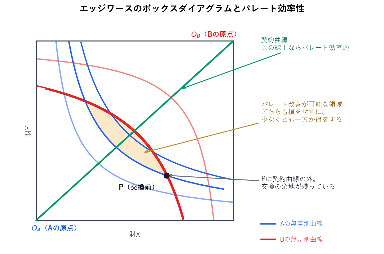 2人2財の交換を1つの箱で表した図です。左下がAの原点、右上がBの原点で、2人の無差別曲線が接する点を結んだ線が契約曲線です。契約曲線の上ならパレート効率的で、点Pのように外側にある間は、どちらも損をせずに少なくとも一方が得をする交換の余地が残っています。