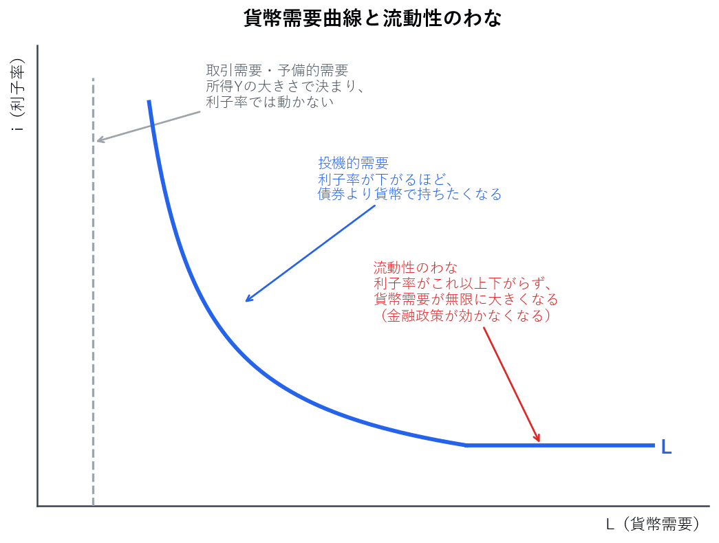 縦軸に利子率、横軸に貨幣需要をとったグラフです。所得で決まる取引需要は利子率では動きませんが、投機的需要は利子率が下がるほど増えるため、貨幣需要曲線は右下がりになります。利子率がこれ以上下がらない水準では曲線が水平になり、これが流動性のわなです。