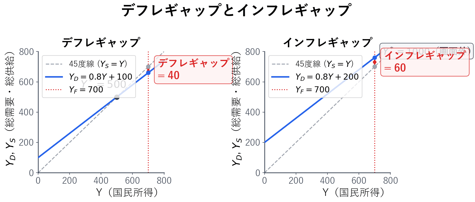 完全雇用国民所得水準における需給ギャップの図解
