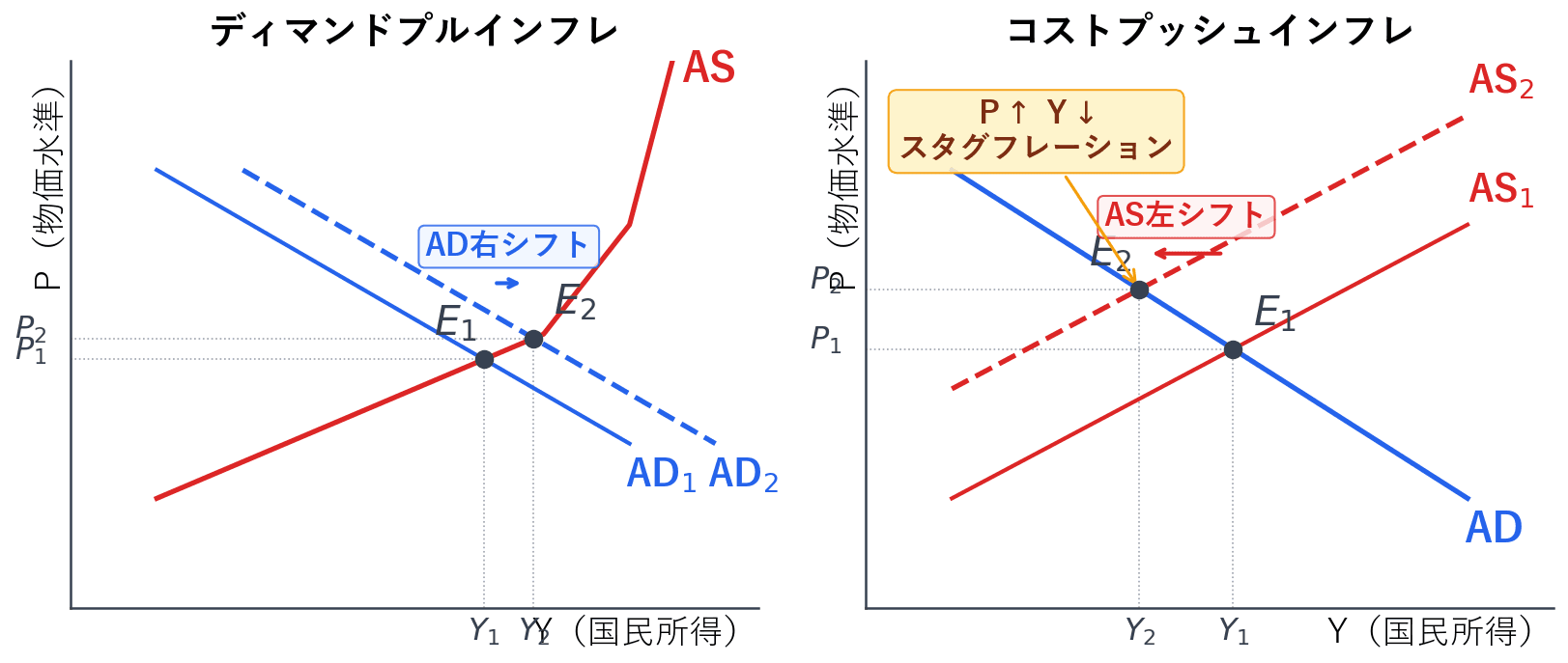 ディマンドプルインフレ(AD右シフト)とコストプッシュインフレ(AS左シフト)の比較グラフ
