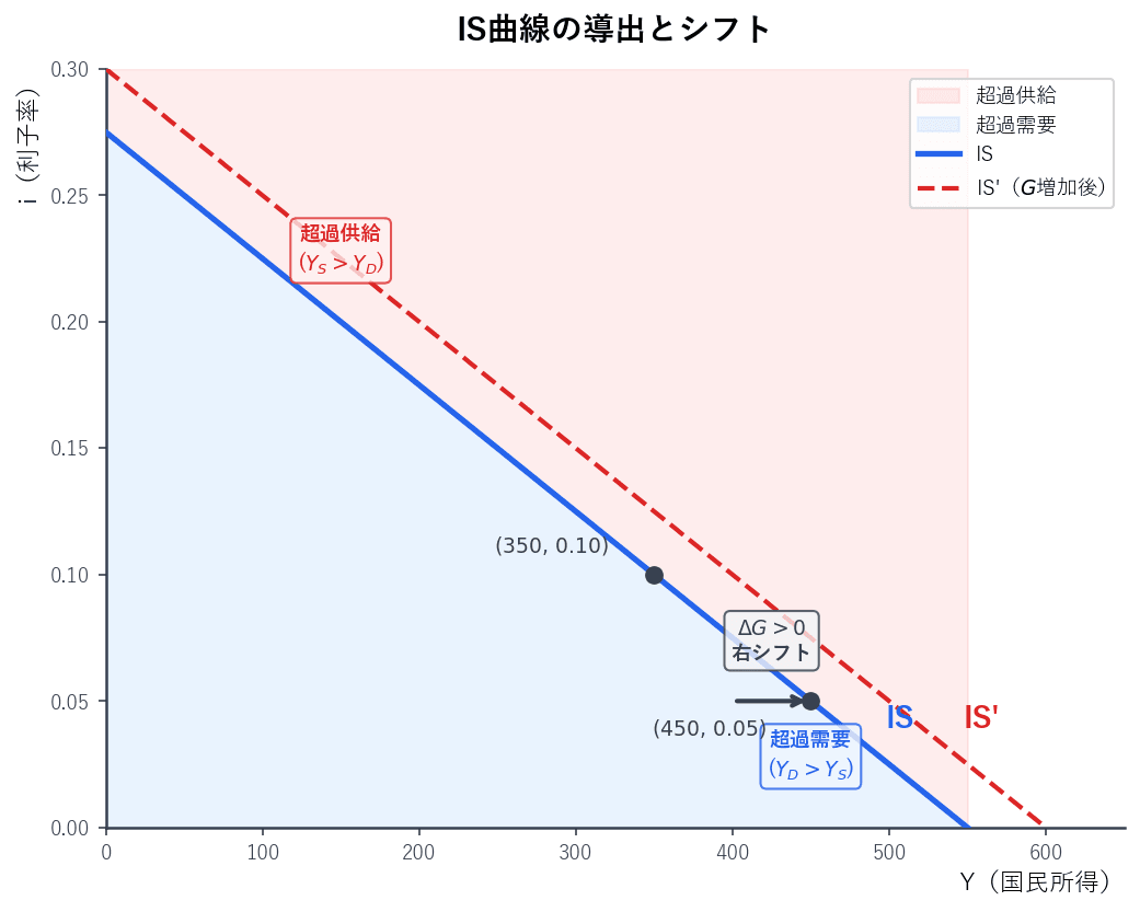 IS曲線が右下がりであること、政府支出増加による右シフトを示すグラフ