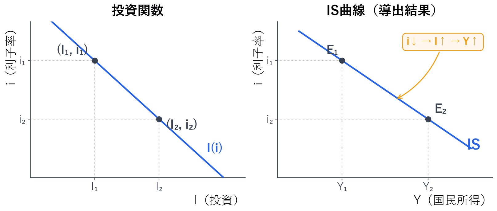 上の45度線図で利子率を変えるたびに投資が変わり、総需要曲線が上下にシフトして均衡国民所得が動きます。その利子率と均衡国民所得の組合せを下の図に点として打ち、結んだものがIS曲線です。利子率が下がるほど国民所得が増えるので、右下がりの線になります。