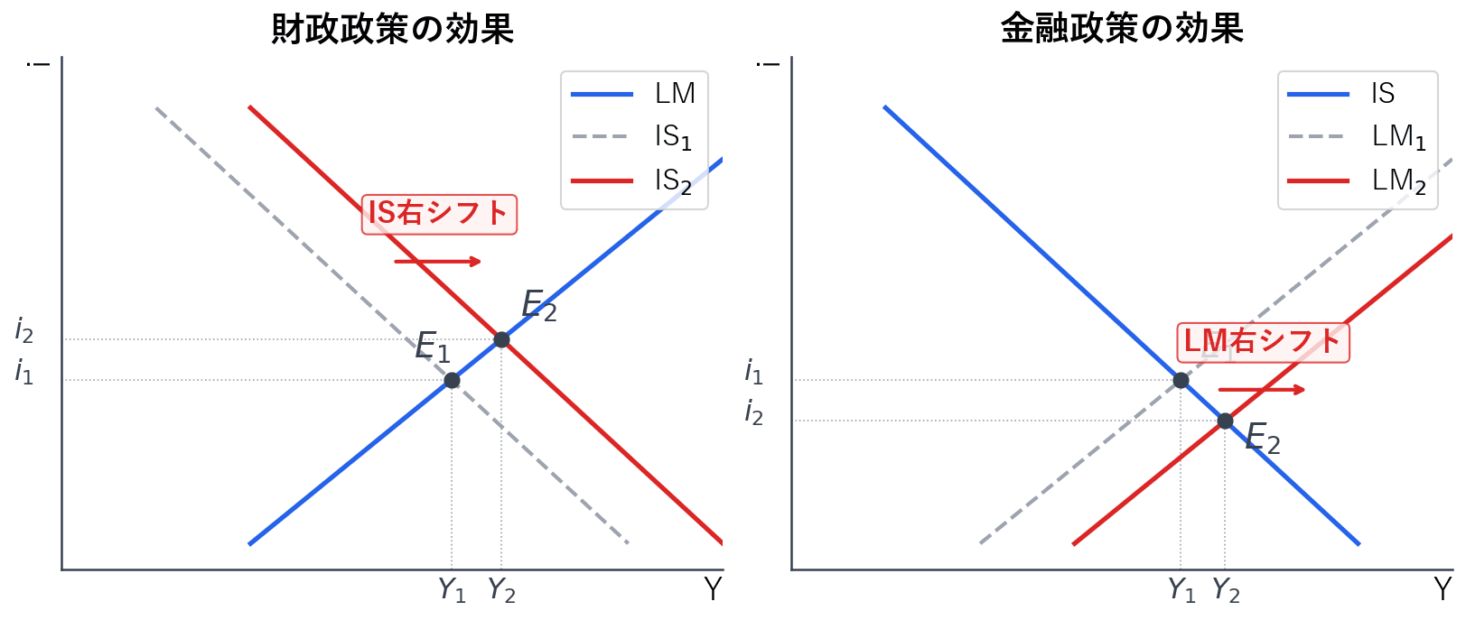 財政政策(IS右シフト)と金融政策(LM右シフト)の効果を示すIS-LMグラフ