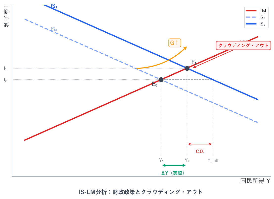 IS曲線の右シフトによる財政政策の効果とクラウディング・アウトの発生メカニズムを示すグラフ