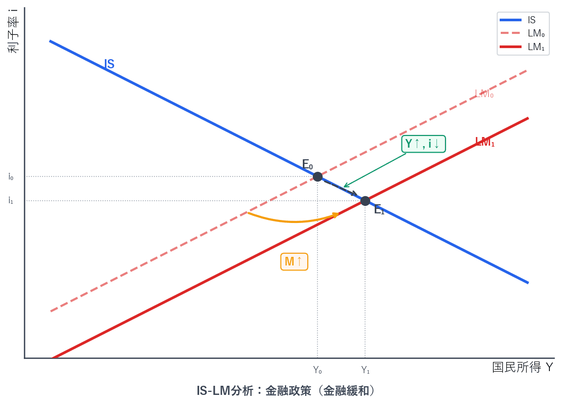 LM曲線の右シフトによる金融政策の効果(利子率低下・国民所得増加)を示すグラフ