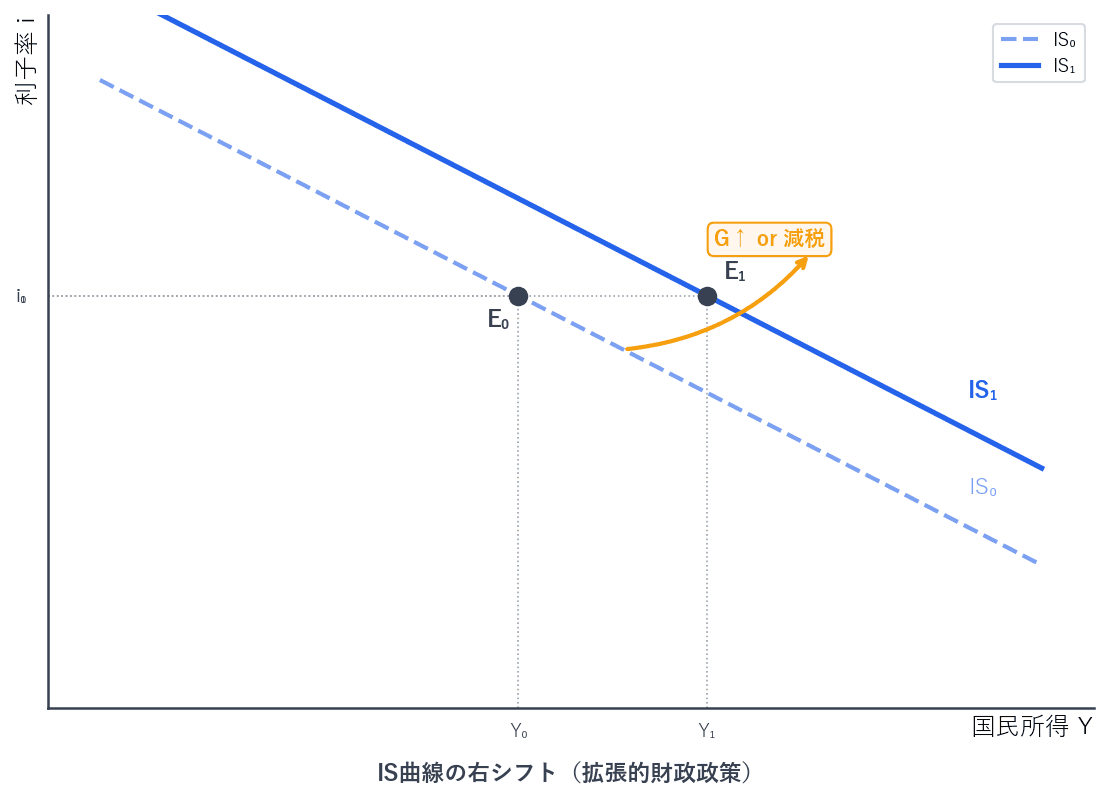政府支出の増加や減税といった拡張的財政政策は、同じ利子率のもとでの均衡国民所得を増やすので、IS曲線を右に平行移動させます。政府支出の減少や増税といった緊縮的財政政策は、逆に左へ移動させます。移動の幅は乗数に変化額を掛けた大きさになります。
