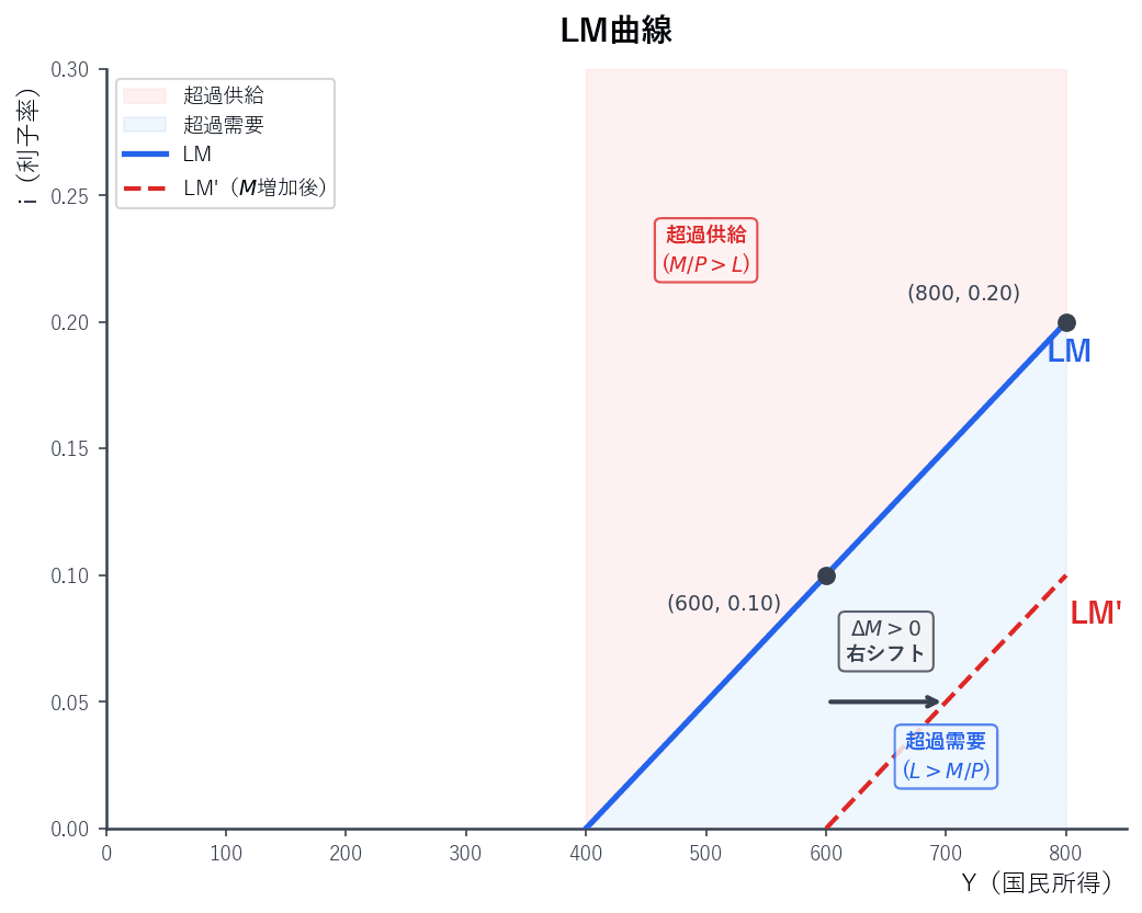 LM曲線が右上がりであること、上側が超過供給・下側が超過需要の領域を示すグラフ