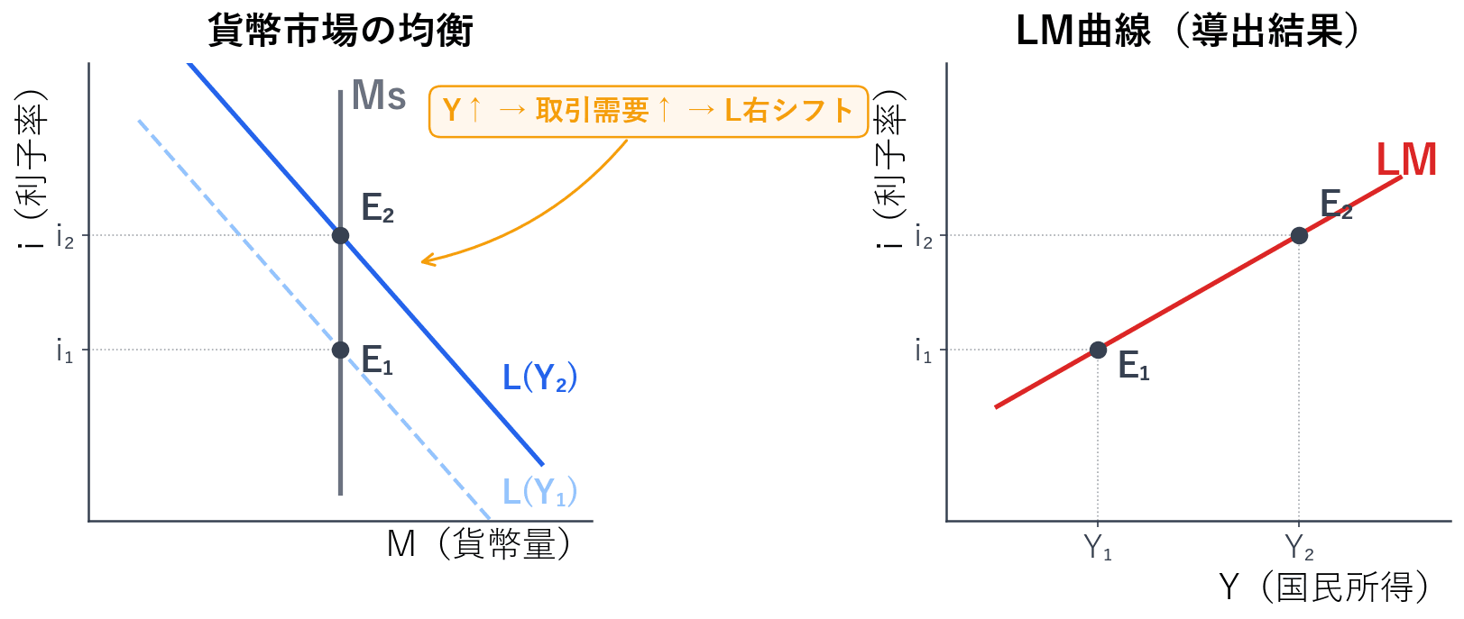 左の図で国民所得が増えると取引需要が増え、貨幣需要曲線が右にシフトします。貨幣供給曲線は垂直のまま動かないので、交点が上に移り、均衡利子率が上がります。その国民所得と均衡利子率の組合せを右の図に点として打ち、結んだものがLM曲線です。国民所得が増えるほど利子率が上がるので、右上がりの線になります。