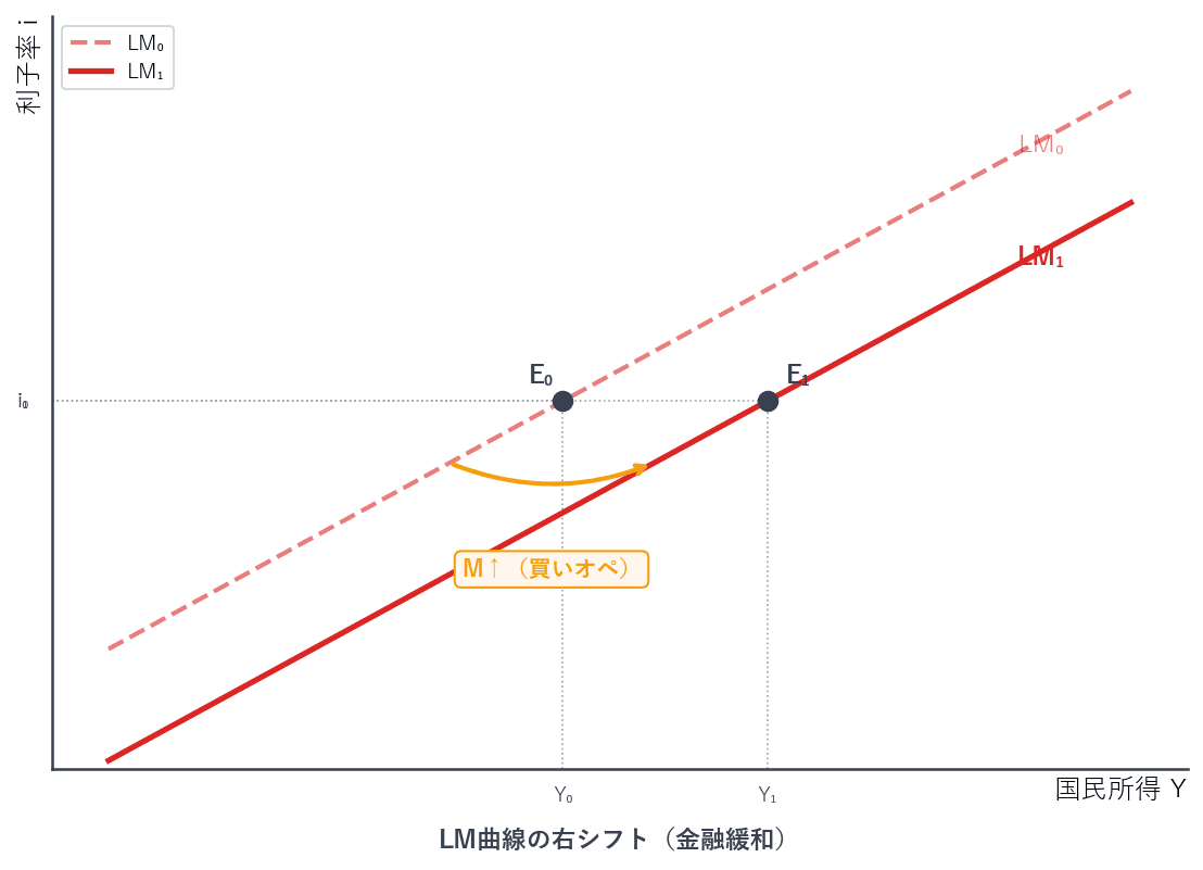 名目貨幣供給量が増えるか物価水準が下がると、実質貨幣供給量が増えるので、同じ国民所得に対する均衡利子率が下がり、LM曲線は右に移動します。名目貨幣供給量が減るか物価水準が上がると、逆に左へ移動します。名目貨幣供給量と物価水準では向きが逆になる点に注意してください。