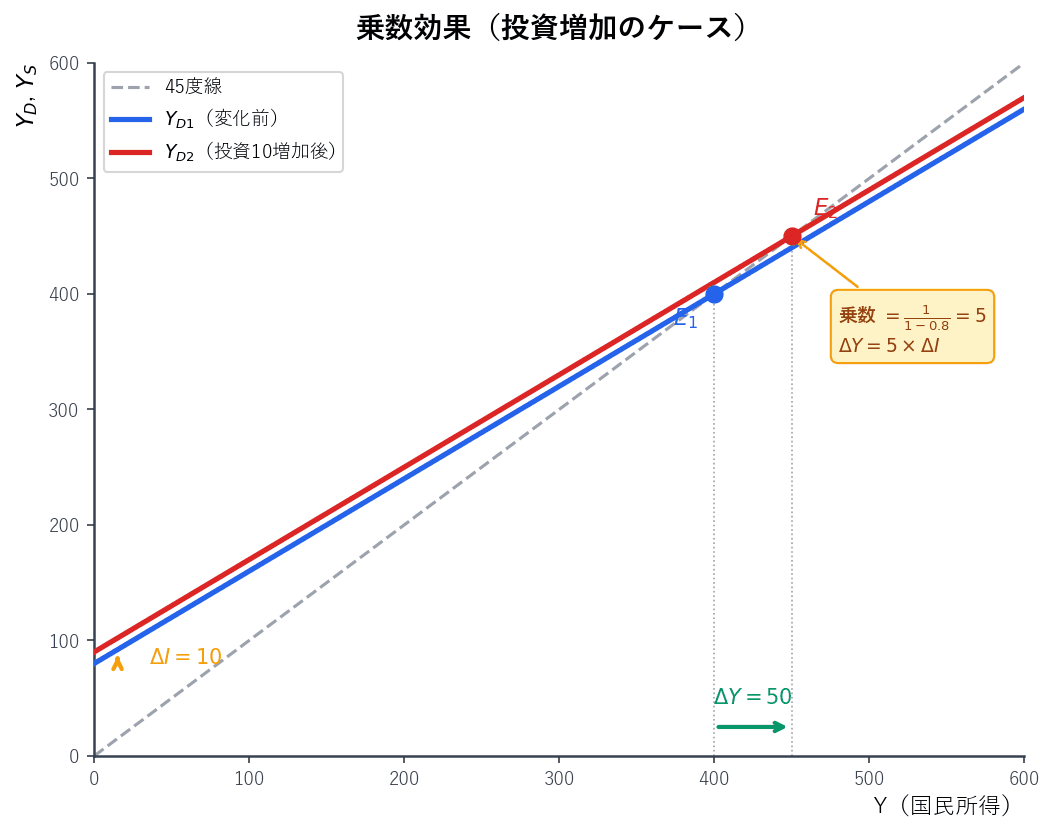 投資増加による総需要曲線の上方シフトと均衡国民所得の変化