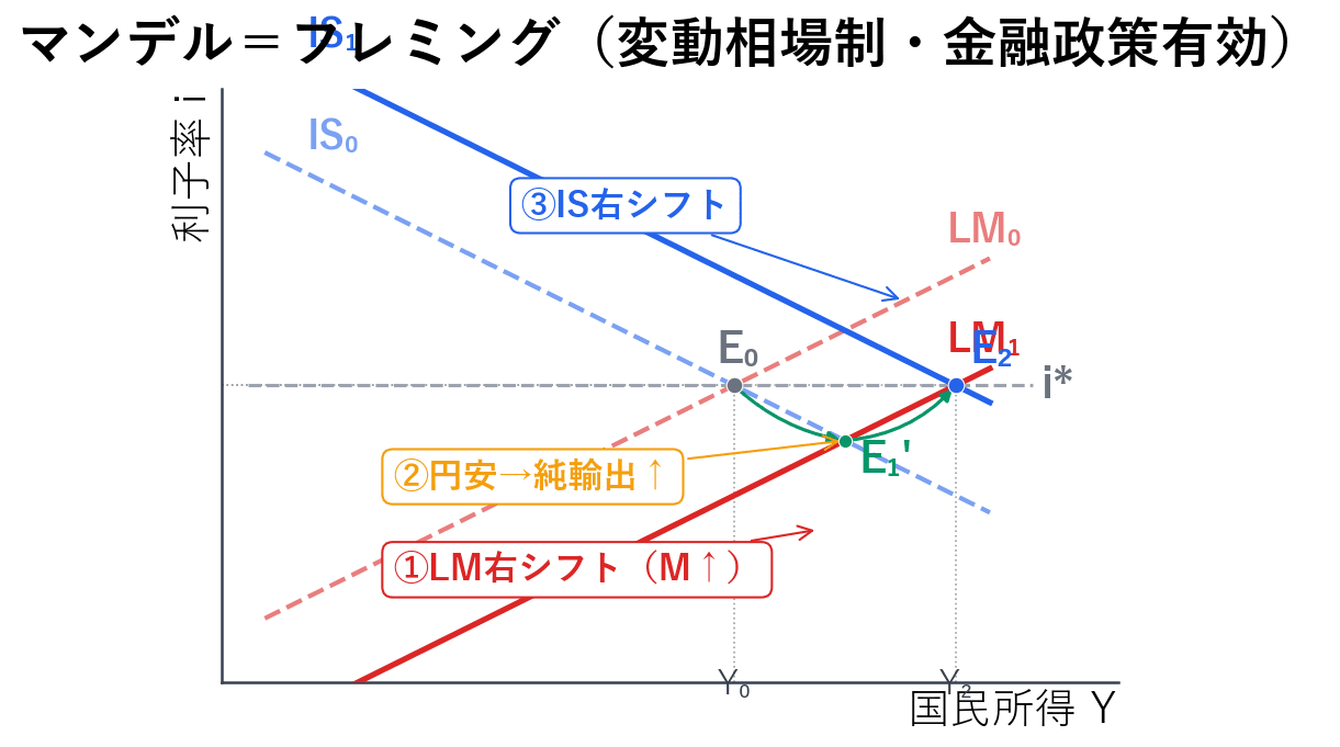 変動相場制下での金融政策の波及経路(LM右シフト→円安→IS右シフト→GDP増加)を示すグラフ