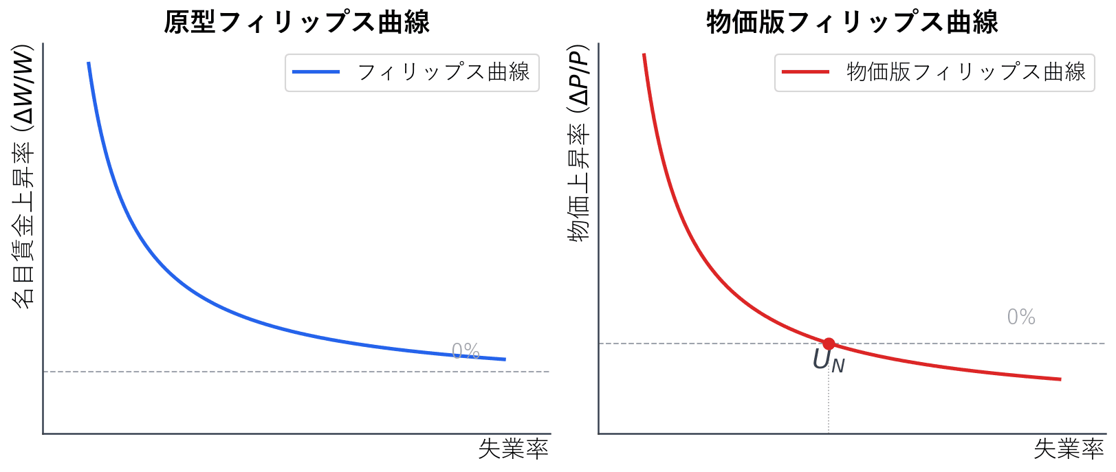 名目賃金上昇率版と物価上昇率版のフィリップス曲線