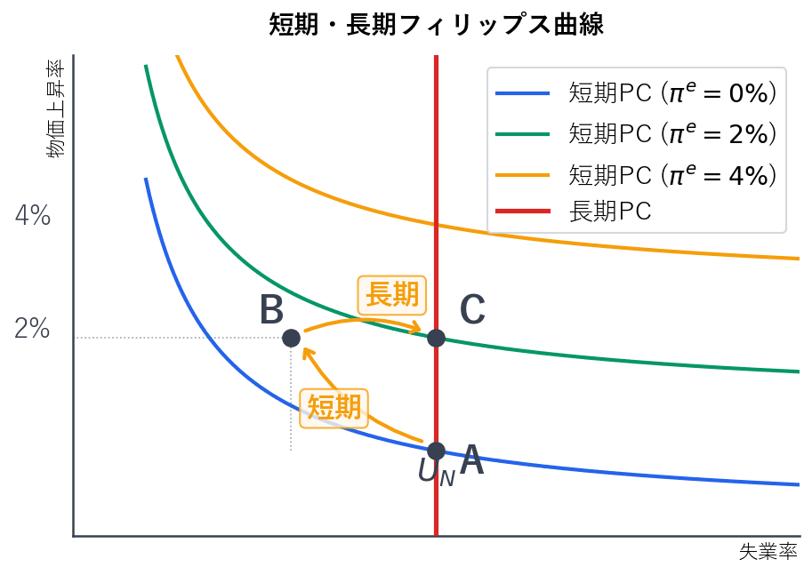 短期フィリップス曲線のシフトと自然失業率で垂直な長期フィリップス曲線