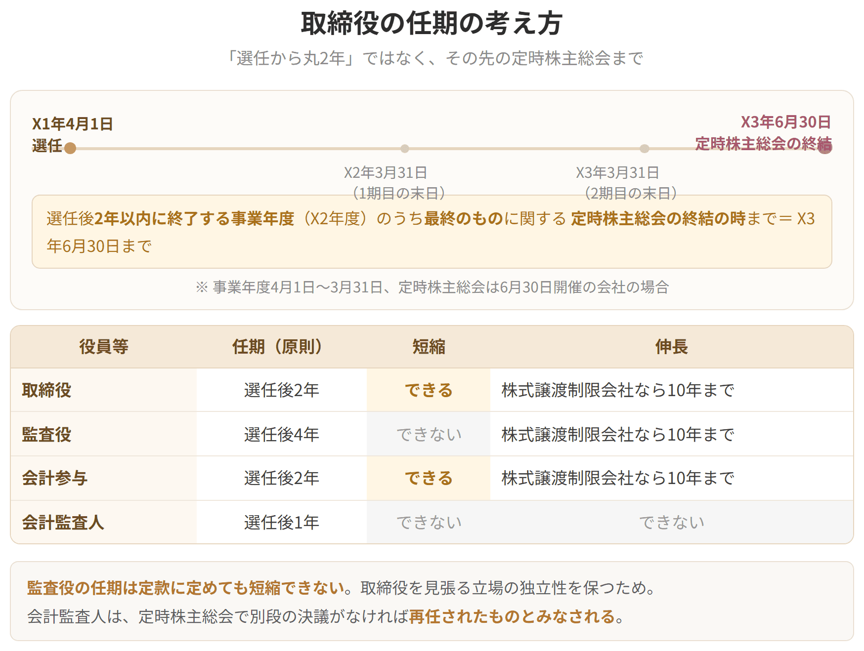 選任から任期満了までを時系列で示した図です。選任後2年以内に終了する事業年度のうち最終のものに関する定時株主総会の終結の時までが任期になります。監査役の任期は4年で短縮できません。