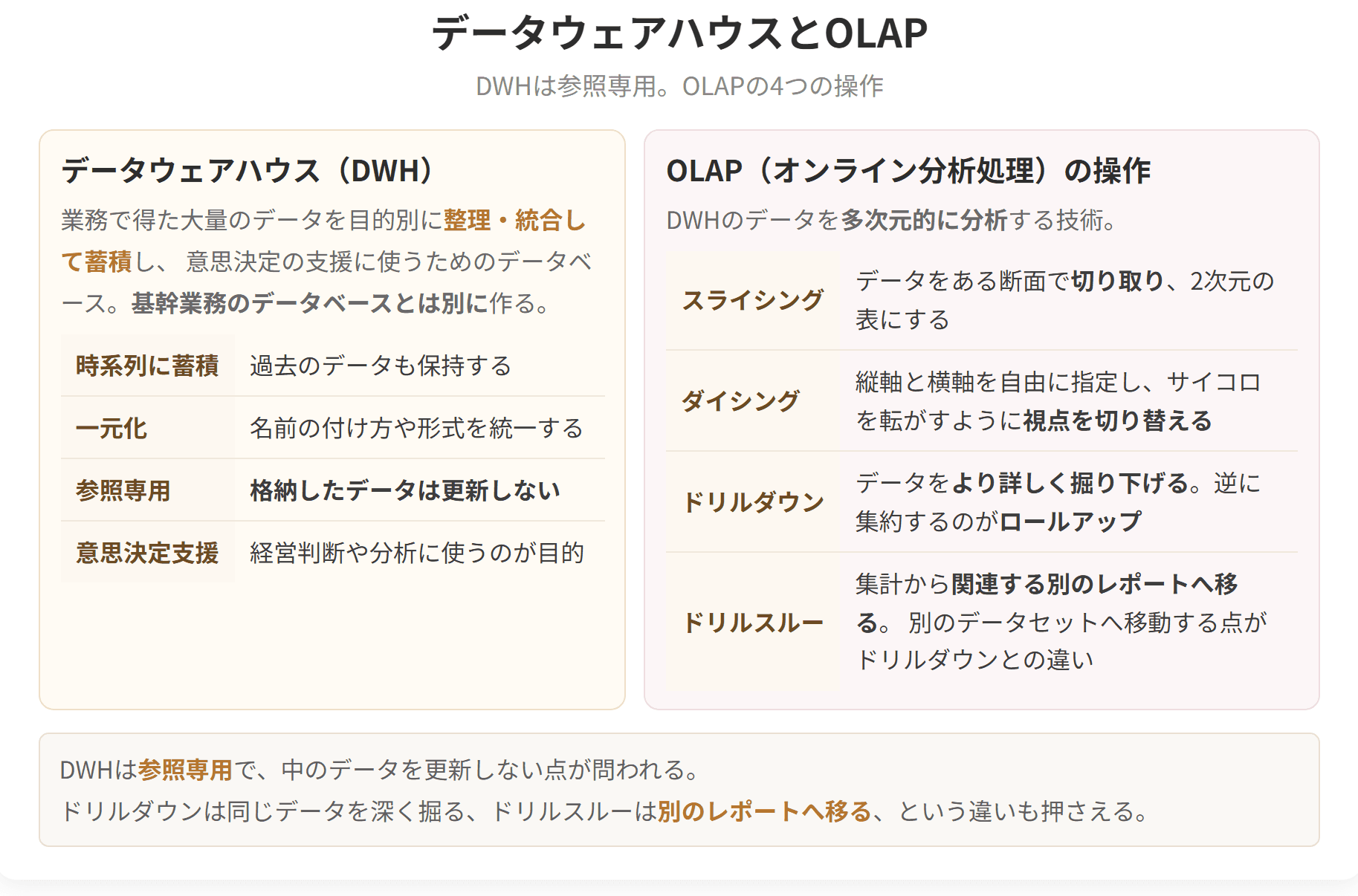 データウェアハウスは参照専用で、中のデータを更新しないことを示した図です。あわせて、スライシングやドリルダウンなど、OLAPの操作を整理しています。
