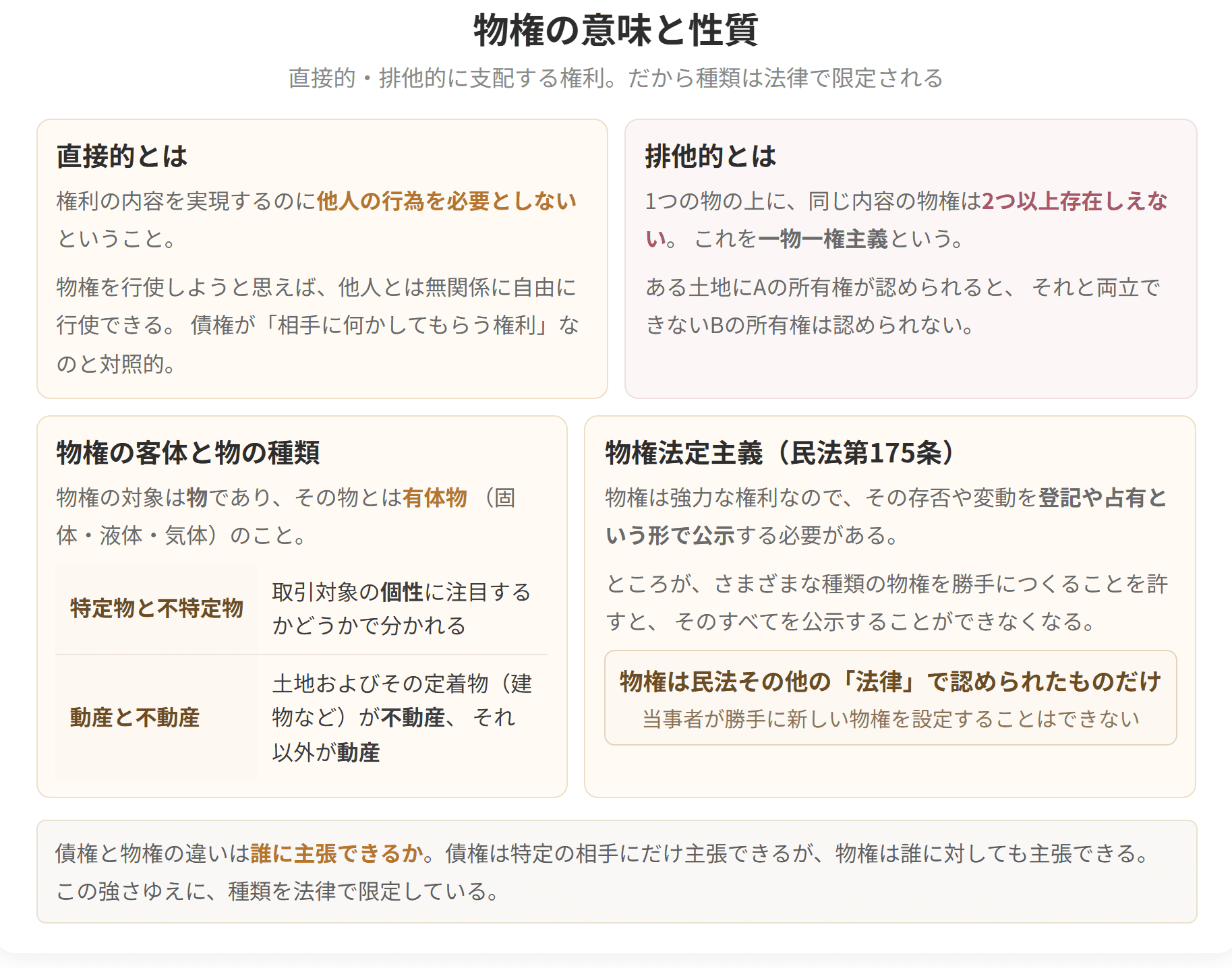 直接的とは他人の行為を必要としないこと、排他的とは同じ内容の物権が2つ存在しないこと。強い権利であるため、種類は法律で限定されています。