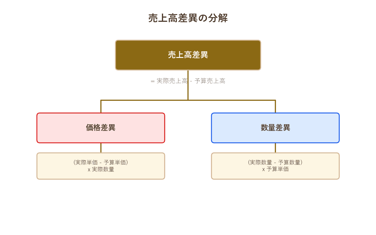 価格差異と数量差異