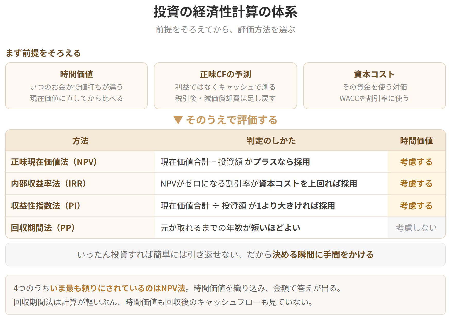 設備投資を評価する前に、時間価値、正味キャッシュフローの予測、資本コストの3つをそろえる必要があることを示した図です。評価方法には正味現在価値法、内部収益率法、収益性指数法、回収期間法があり、回収期間法だけが時間価値を考えていません。