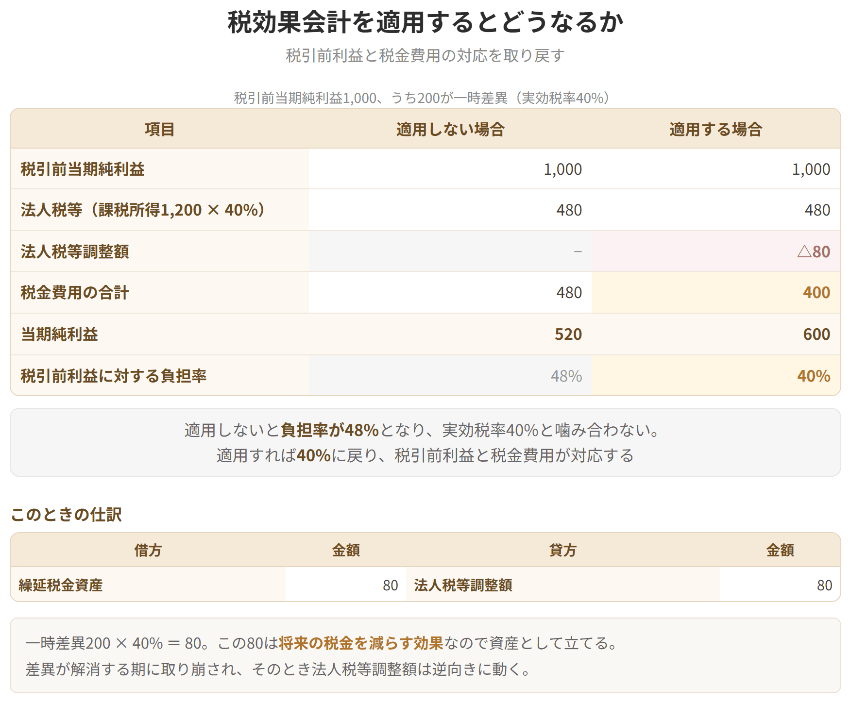 税効果会計を適用しない場合と適用した場合の損益計算書を並べた表です。適用しないと税引前利益に対する負担率が実効税率と噛み合いませんが、適用すれば噛み合います。一時差異に実効税率を掛けた額を繰延税金資産として立て、法人税等調整額で調整します。