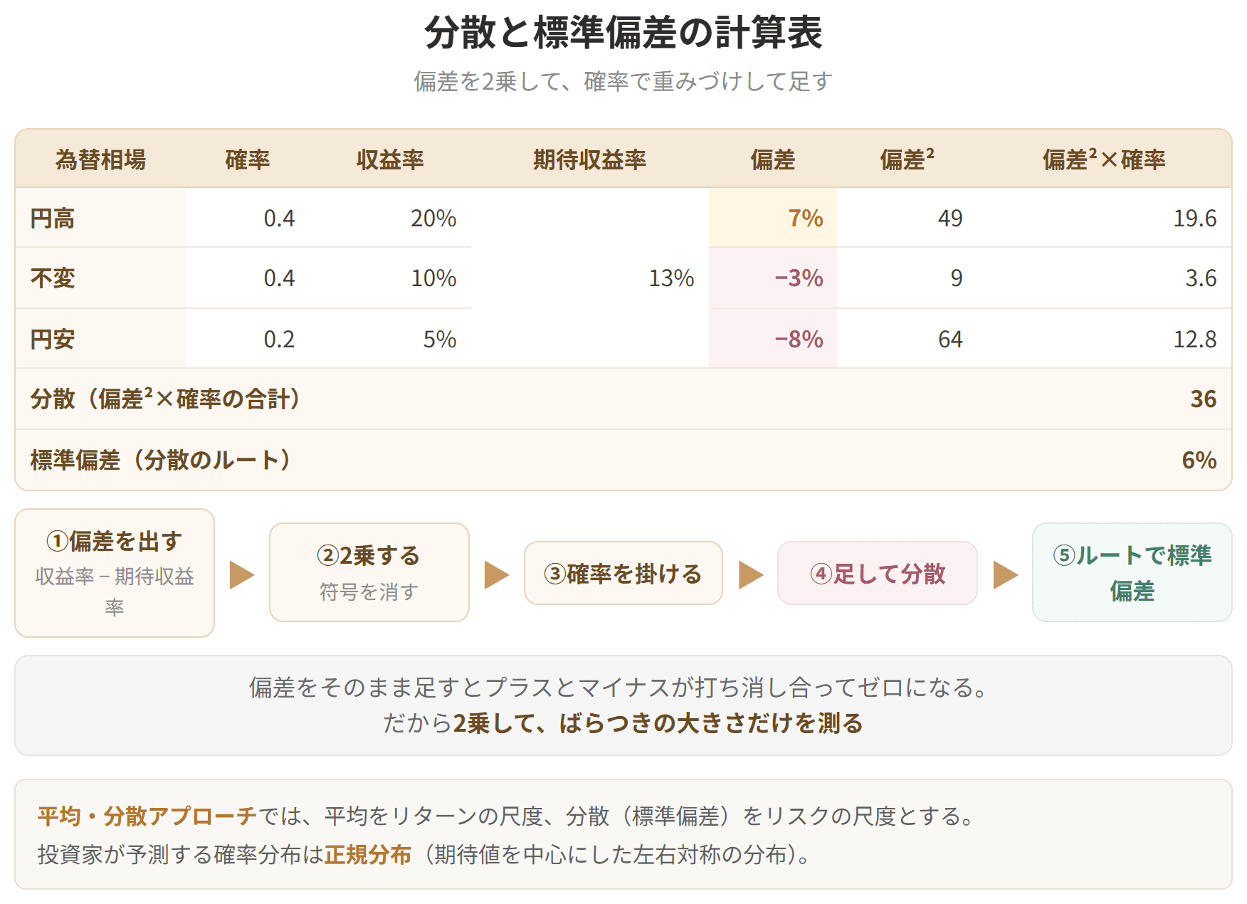 偏差を2乗して確率で重みづけし、足し合わせて分散を求め、そのルートをとって標準偏差にするという手順を示した表です。