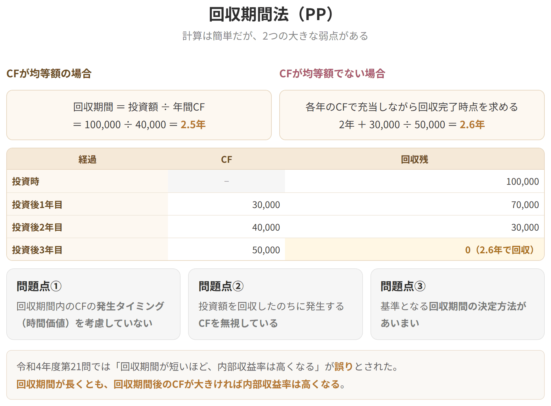 投資額を何年で回収できるかを見る方法です。計算は簡単ですが、回収後のキャッシュフローを無視することと、貨幣の時間価値を考えないことが弱点です。