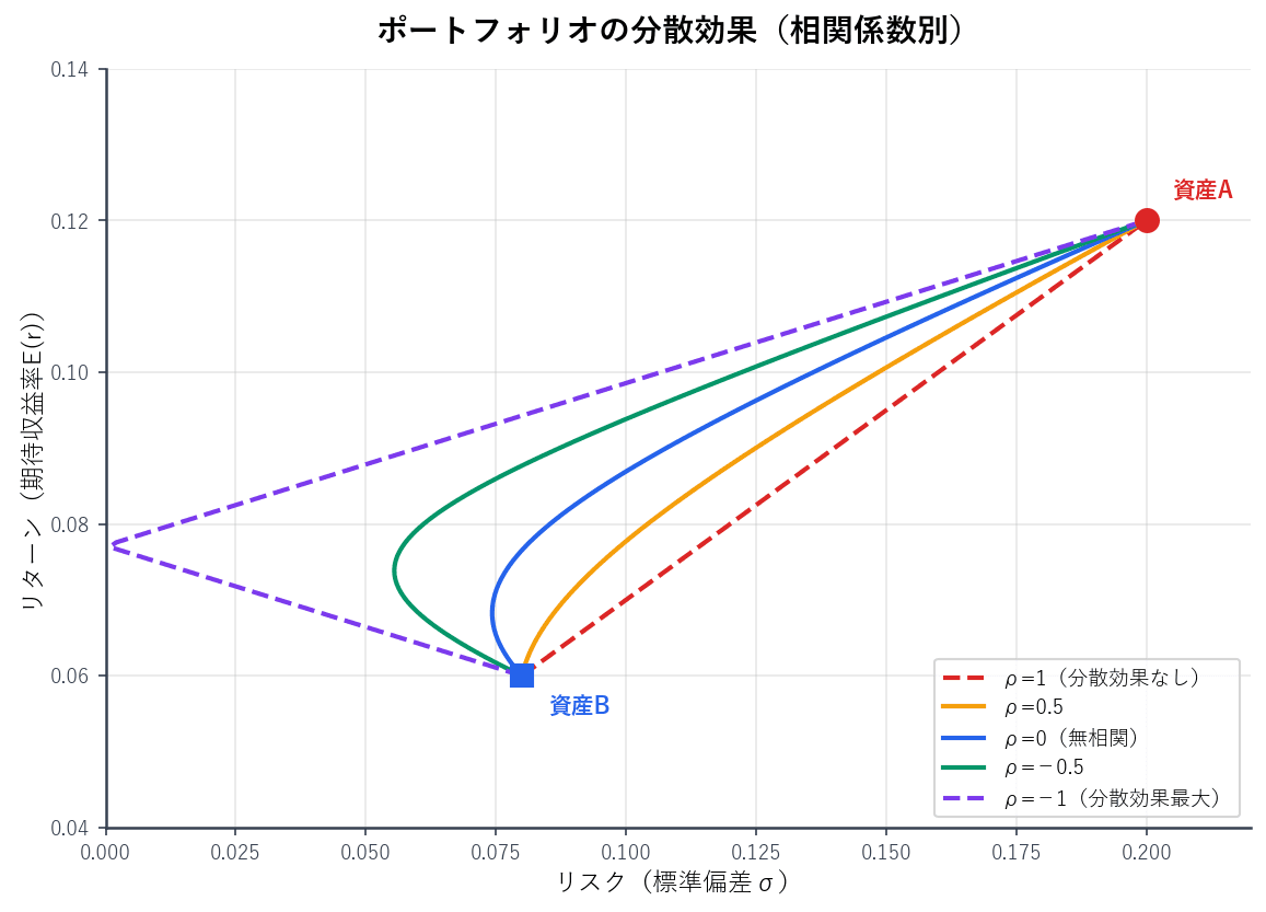 相関係数別分散効果グラフ