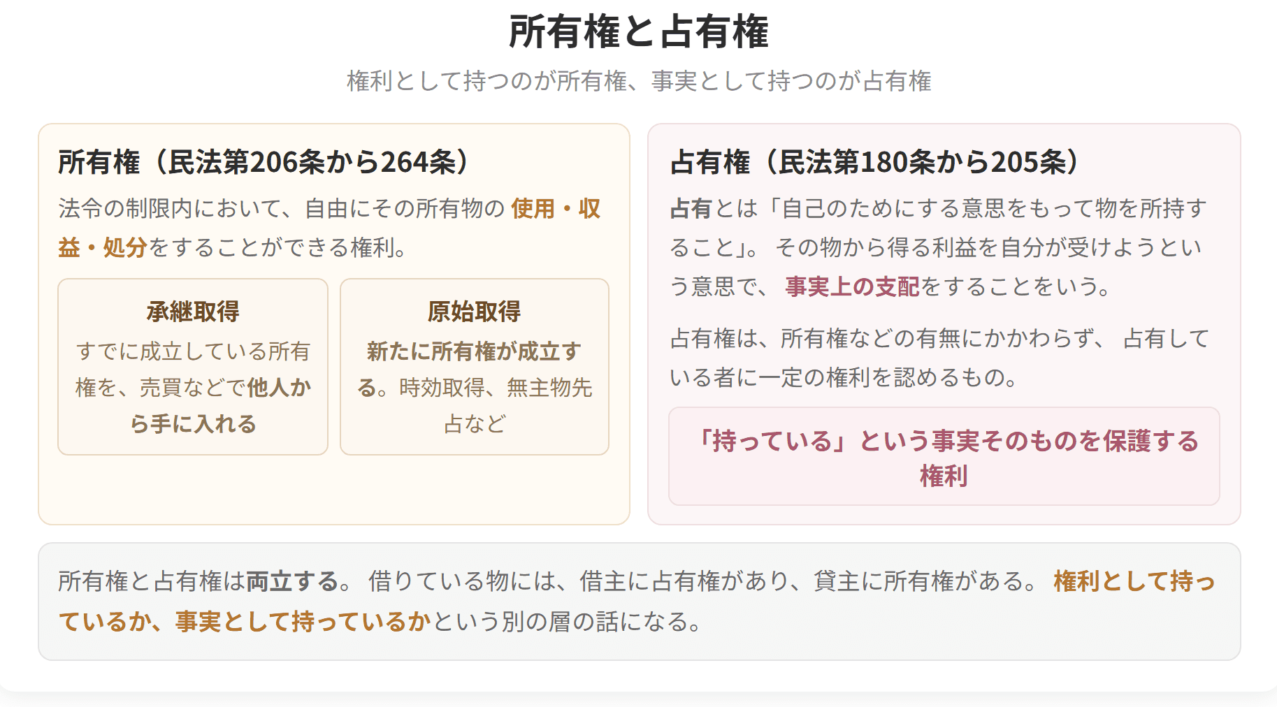 権利として持つのが所有権、事実として持つのが占有権であることを示した図です。借りている物には、借主に占有権があり貸主に所有権があります。