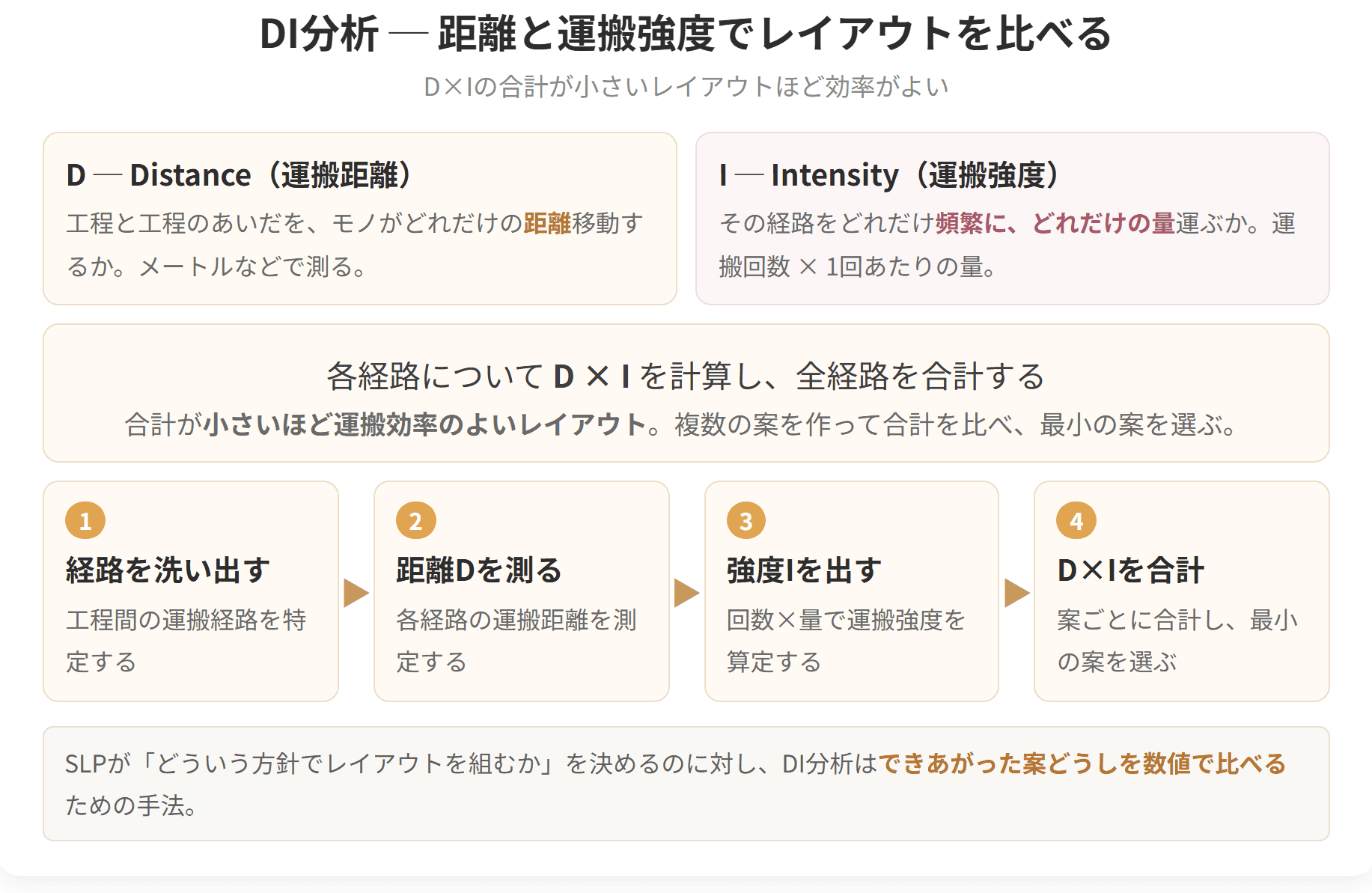 運搬の距離と重量を2つの軸にとって、どの運搬に手を打つべきかを見つける図です。距離が長く重量も大きい領域が、改善の効果がいちばん大きい部分になります。