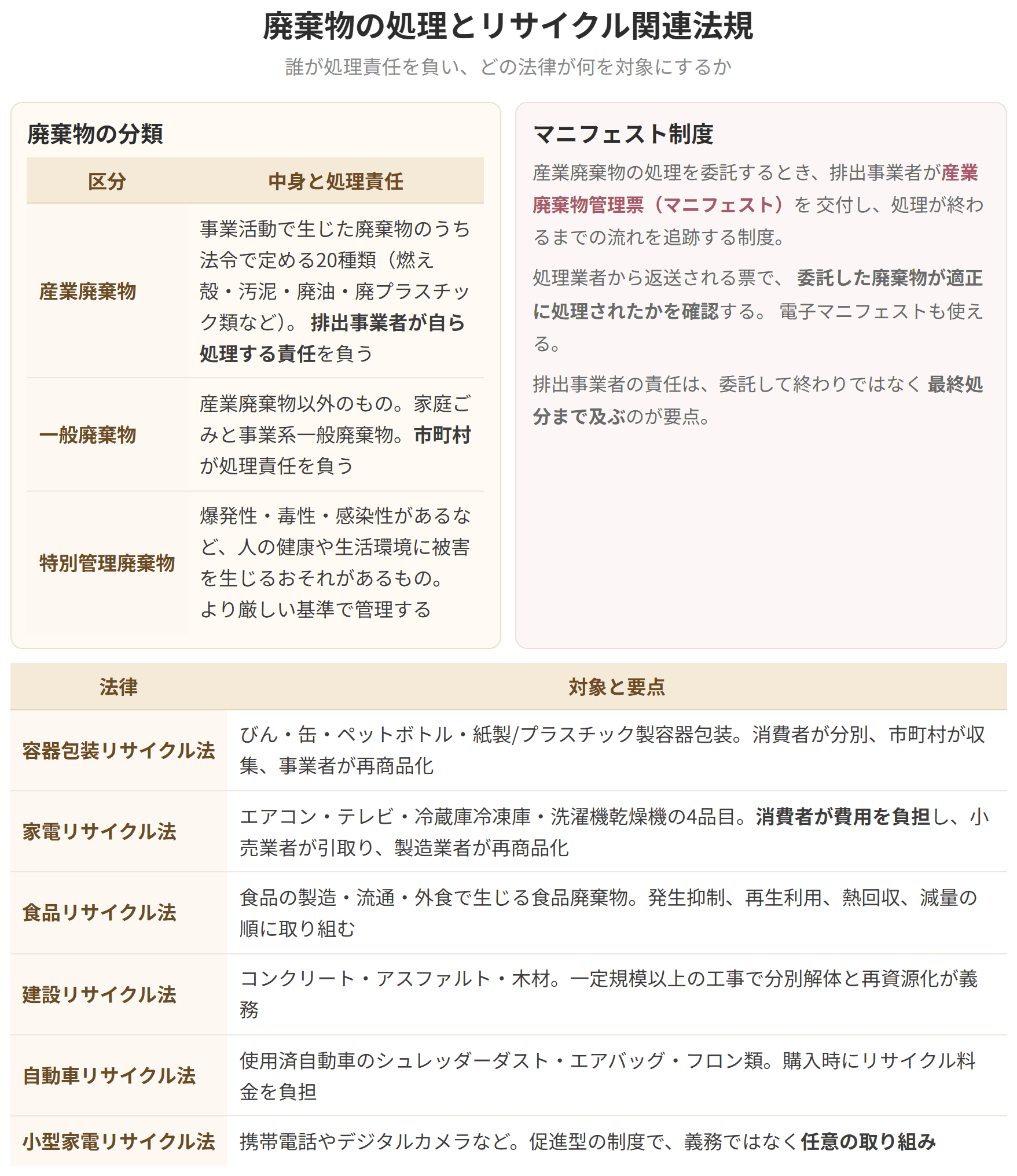 産業廃棄物と一般廃棄物で処理責任を負う相手が違うことを示した図です。産業廃棄物は排出事業者、一般廃棄物は市町村が責任を負い、マニフェスト制度によって排出事業者の責任は最終処分まで及びます。