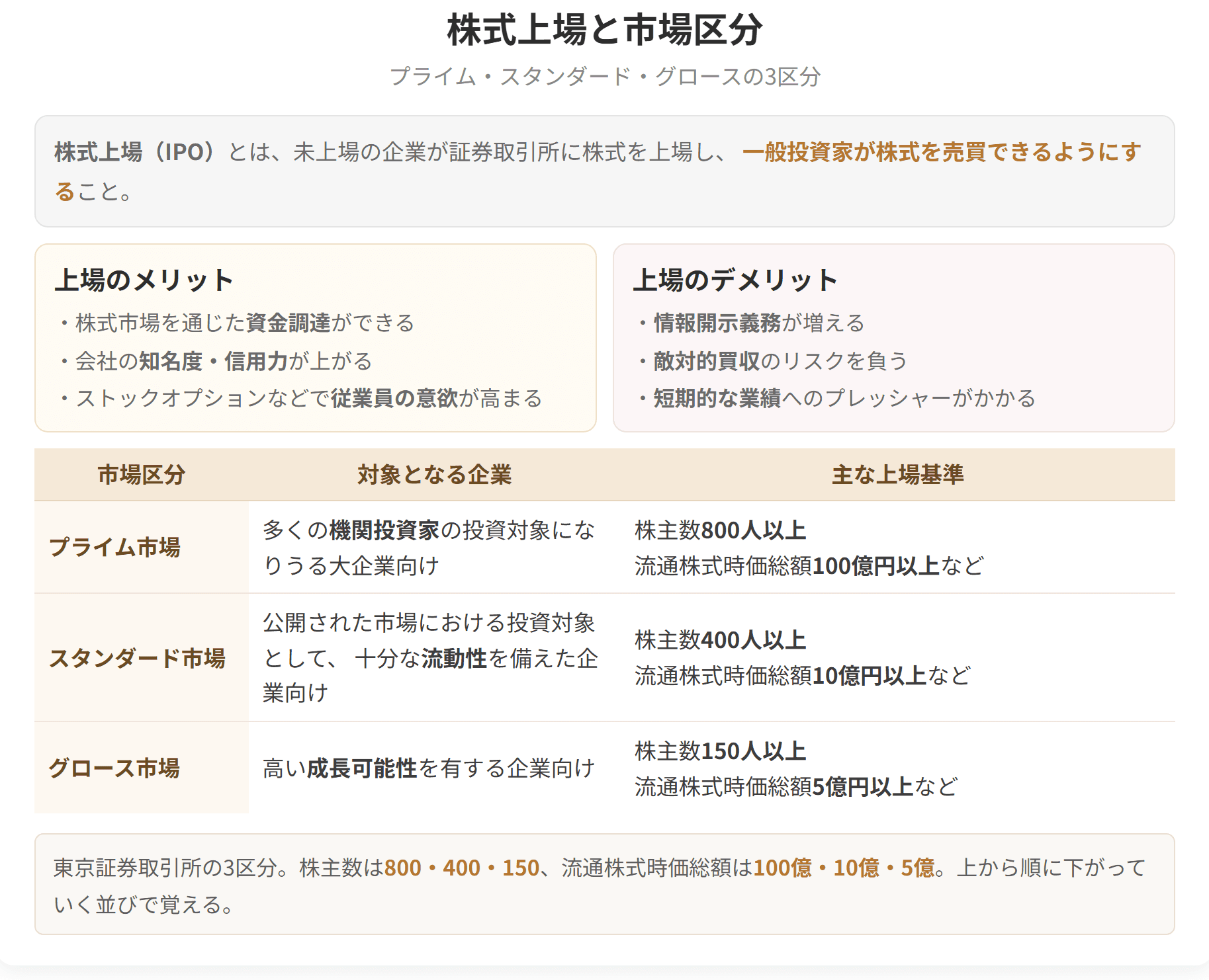 上場のメリットとデメリット、そしてプライム、スタンダード、グロースという東京証券取引所の3つの市場区分を示した図です。
