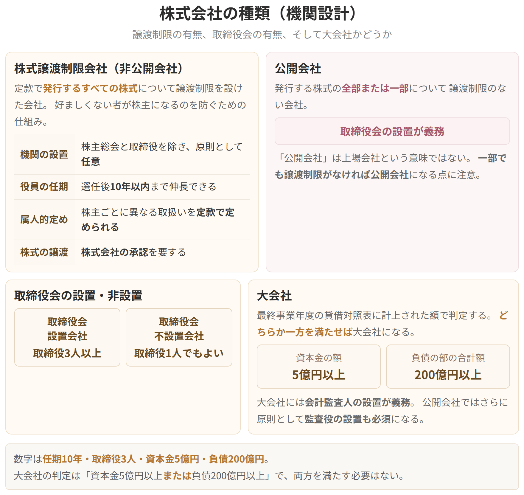 株式譲渡制限の有無、取締役会の有無、大会社かどうかという3つの切り口で整理した図です。大会社は資本金5億円以上、または負債200億円以上のどちらかを満たすものをいいます。