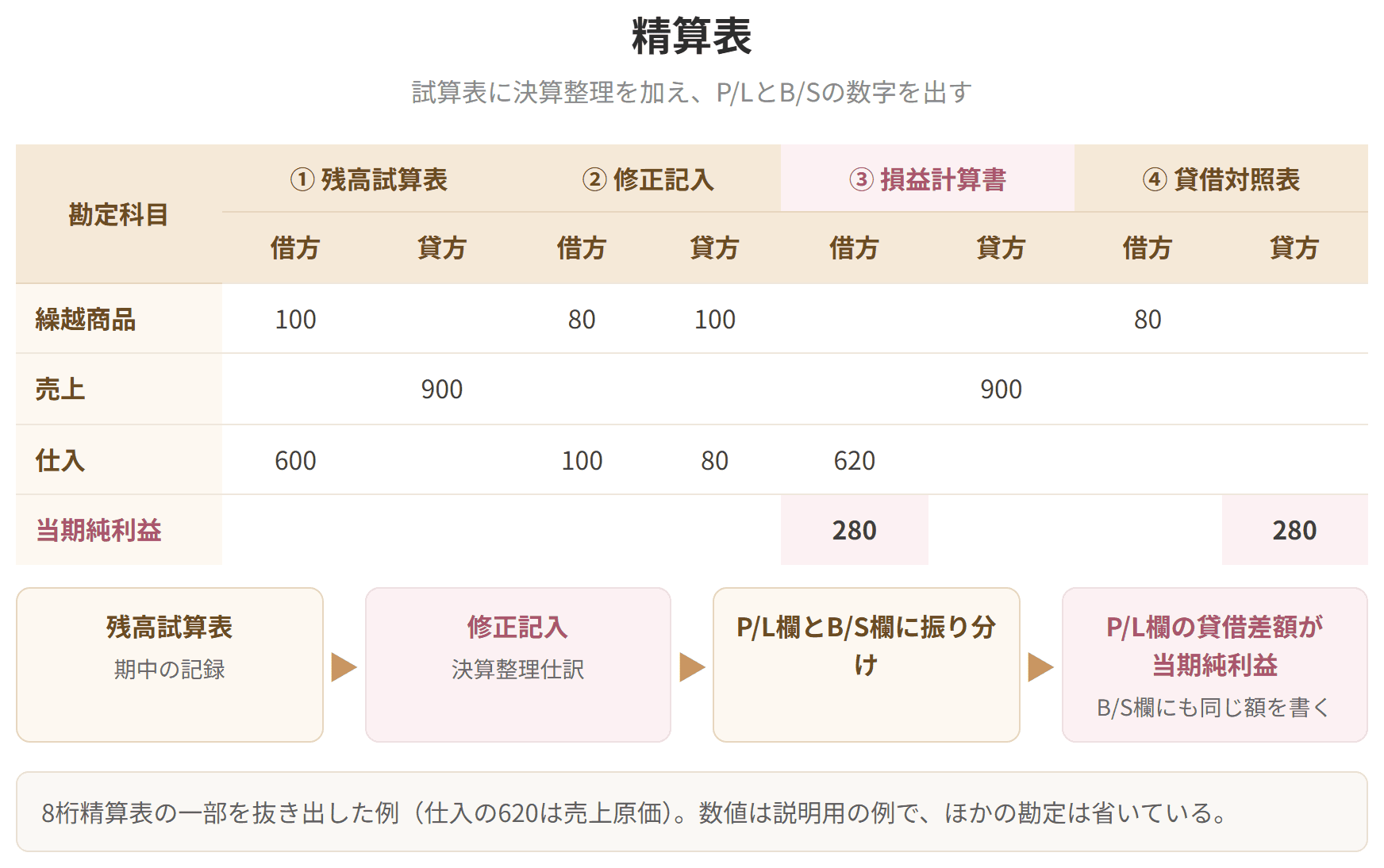 残高試算表、修正記入、損益計算書、貸借対照表の4つの欄からなる精算表の例です。損益計算書の欄の貸借差額が、当期純利益になります。