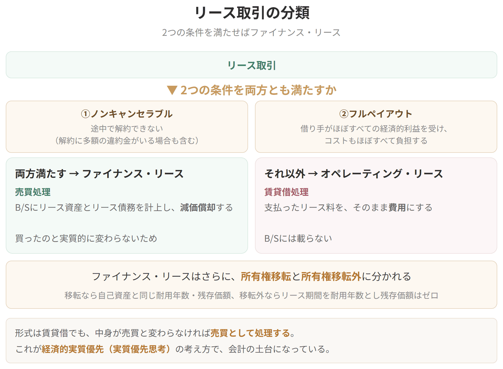 解約できないことと、利益もコストもほぼすべて借り手が負うことの2つを満たせばファイナンス・リースになることを示した図です。ファイナンス・リースは売買処理、それ以外のオペレーティング・リースは賃貸借処理をします。形式より経済的な実質を優先する考え方にもとづいています。